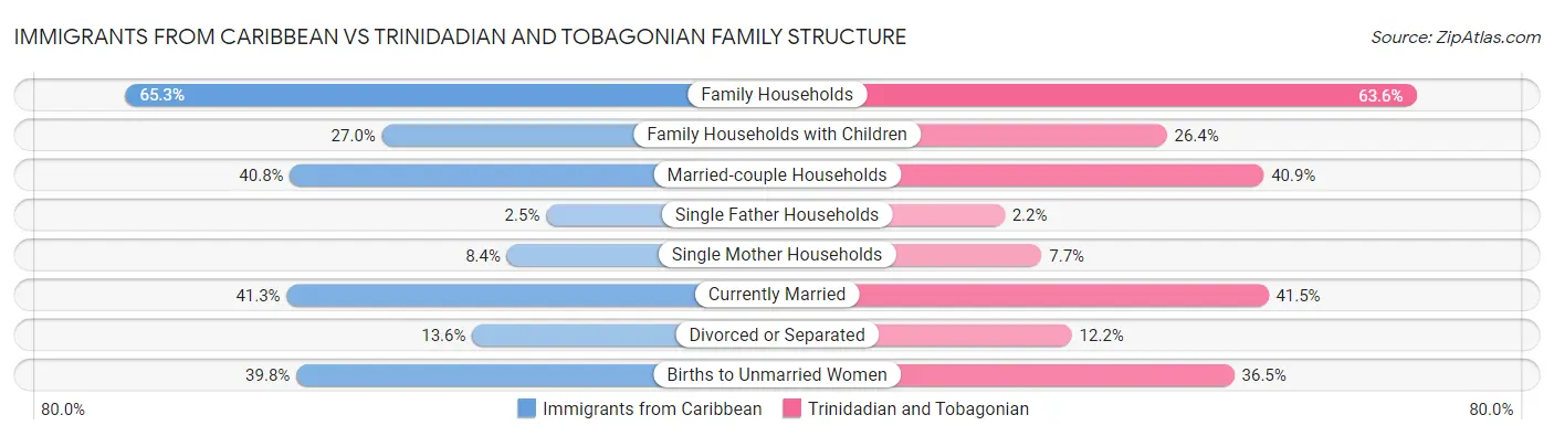 Immigrants from Caribbean vs Trinidadian and Tobagonian Family Structure