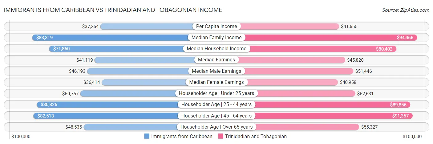 Immigrants from Caribbean vs Trinidadian and Tobagonian Income
