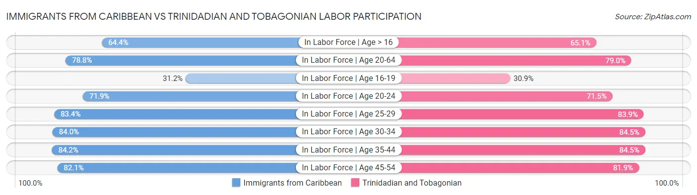 Immigrants from Caribbean vs Trinidadian and Tobagonian Labor Participation
