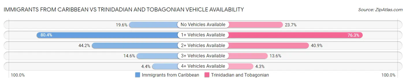 Immigrants from Caribbean vs Trinidadian and Tobagonian Vehicle Availability