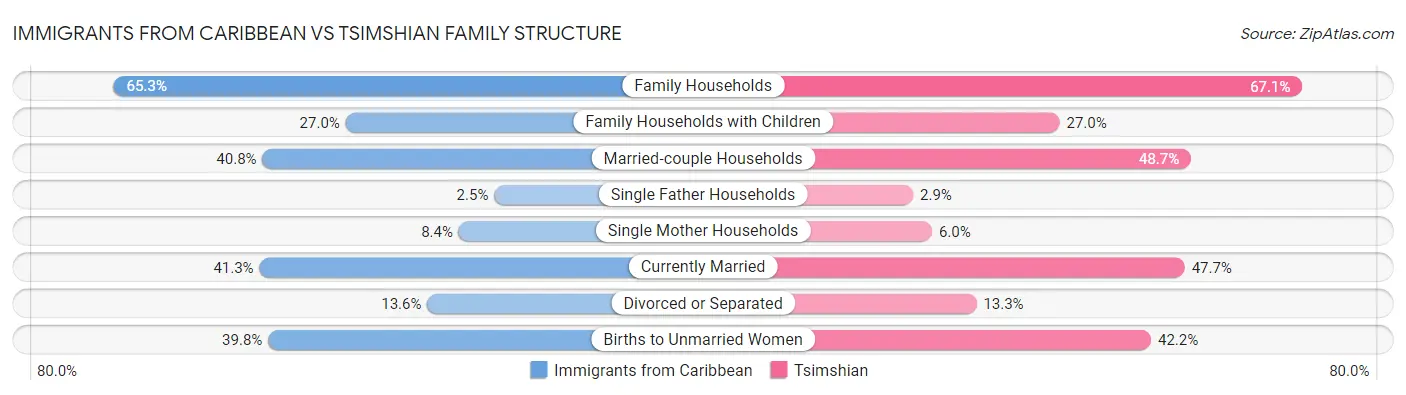 Immigrants from Caribbean vs Tsimshian Family Structure