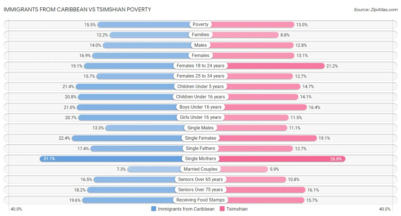 Immigrants from Caribbean vs Tsimshian Poverty