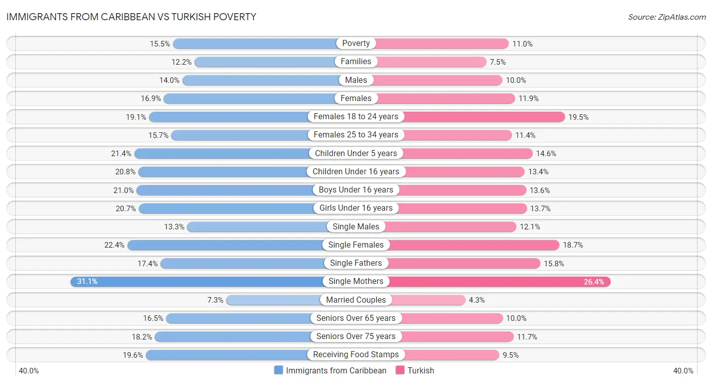 Immigrants from Caribbean vs Turkish Poverty