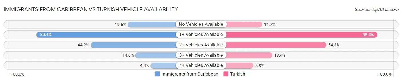 Immigrants from Caribbean vs Turkish Vehicle Availability