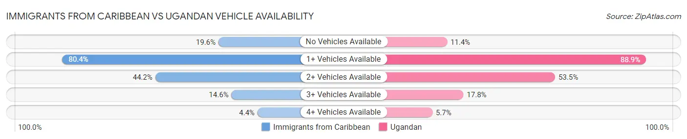 Immigrants from Caribbean vs Ugandan Vehicle Availability