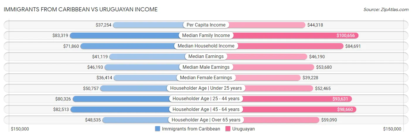 Immigrants from Caribbean vs Uruguayan Income