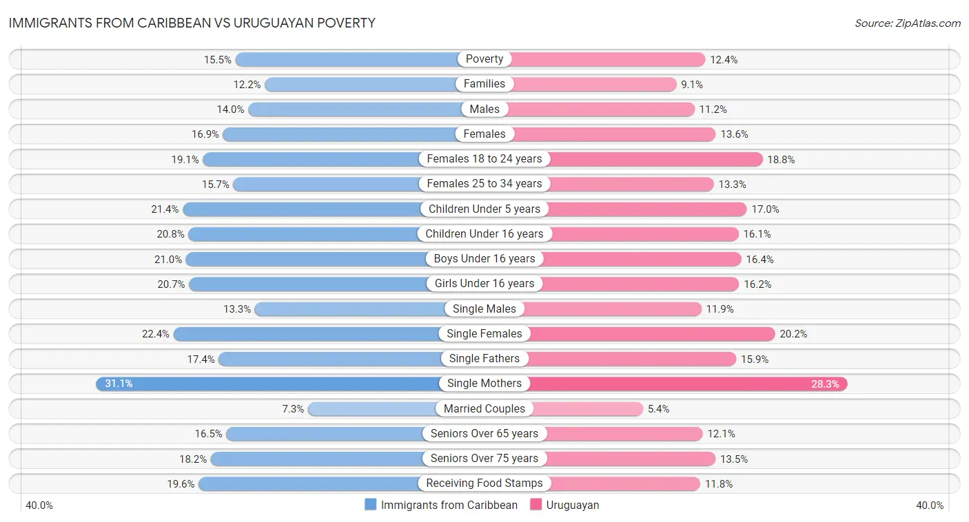 Immigrants from Caribbean vs Uruguayan Poverty