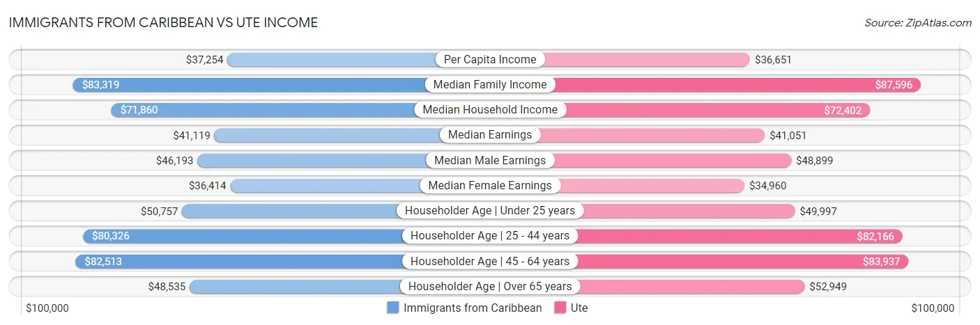 Immigrants from Caribbean vs Ute Income