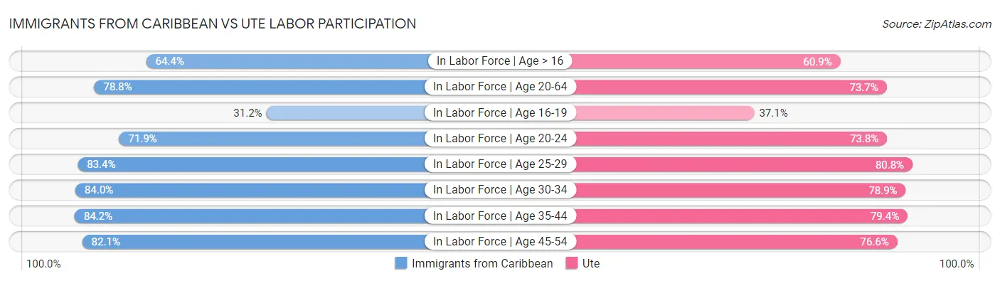 Immigrants from Caribbean vs Ute Labor Participation