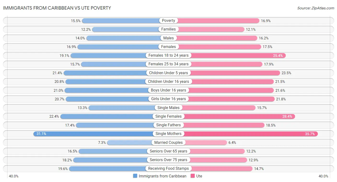Immigrants from Caribbean vs Ute Poverty
