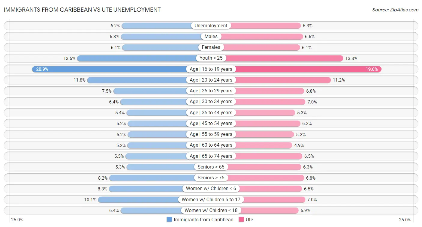 Immigrants from Caribbean vs Ute Unemployment