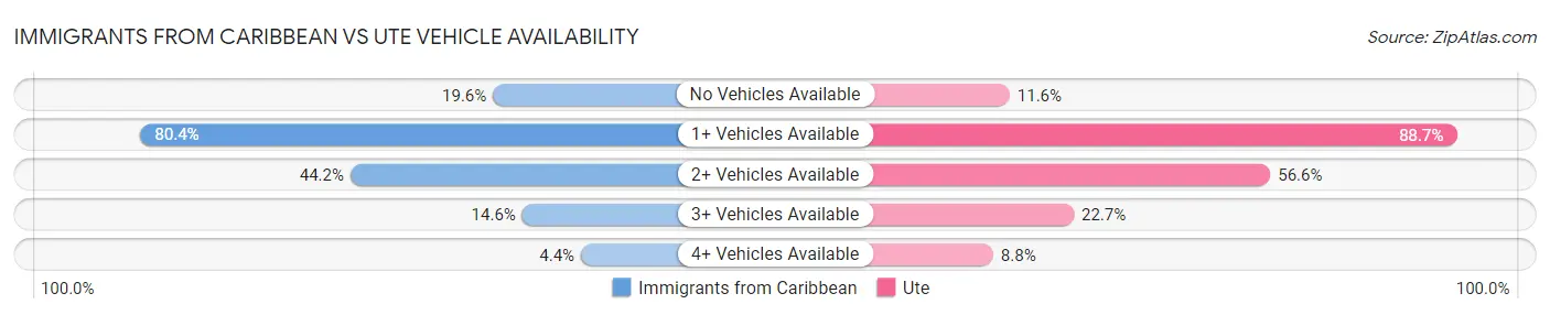 Immigrants from Caribbean vs Ute Vehicle Availability