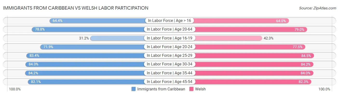 Immigrants from Caribbean vs Welsh Labor Participation