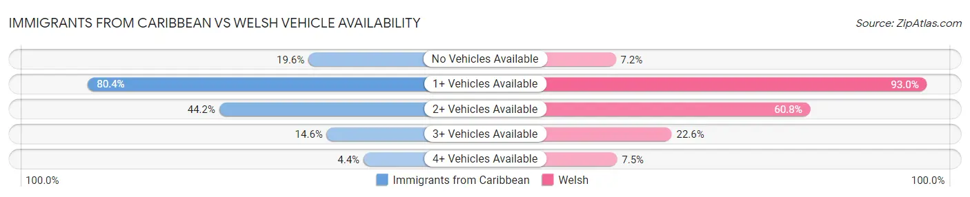 Immigrants from Caribbean vs Welsh Vehicle Availability