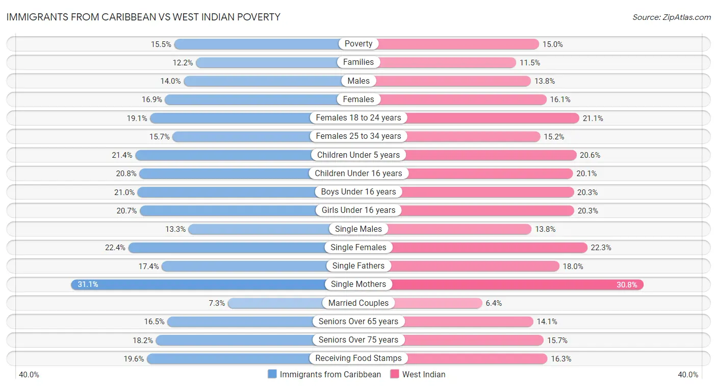 Immigrants from Caribbean vs West Indian Poverty