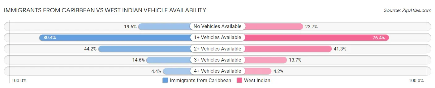 Immigrants from Caribbean vs West Indian Vehicle Availability