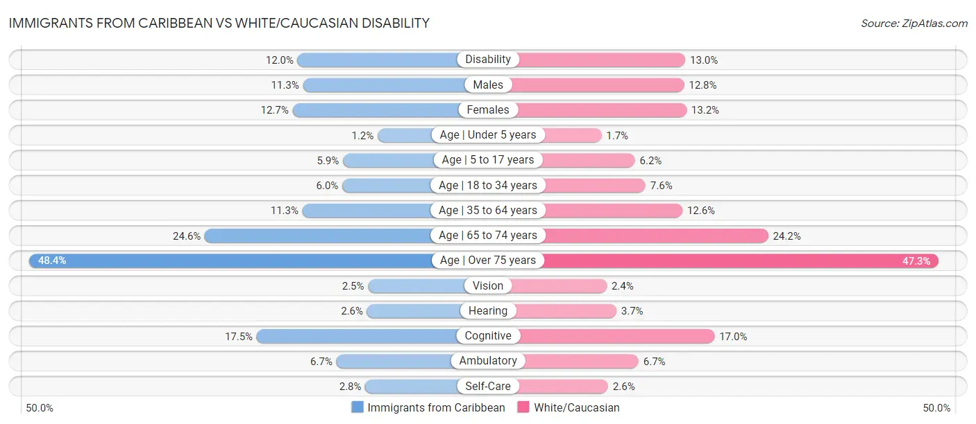 Immigrants from Caribbean vs White/Caucasian Disability