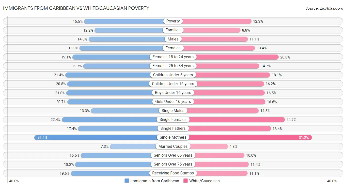 Immigrants from Caribbean vs White/Caucasian Poverty
