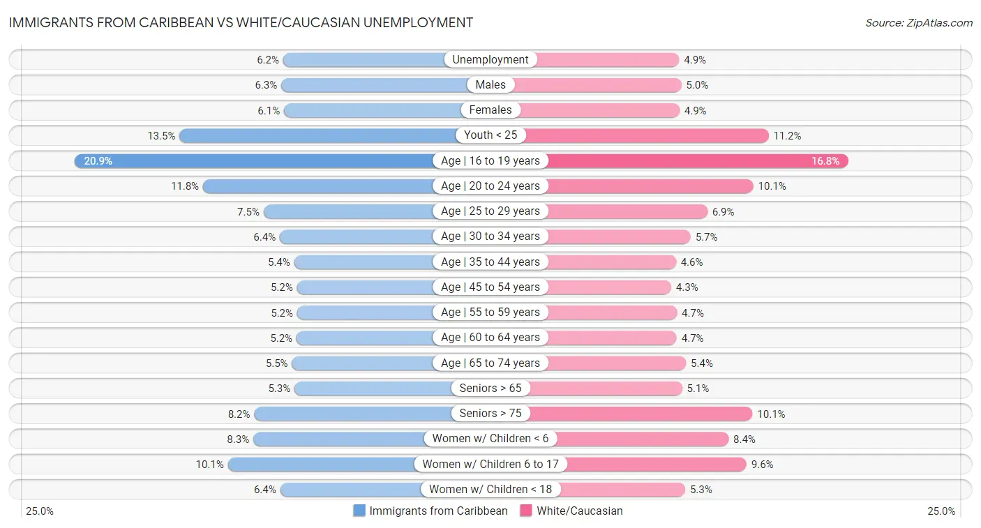 Immigrants from Caribbean vs White/Caucasian Unemployment