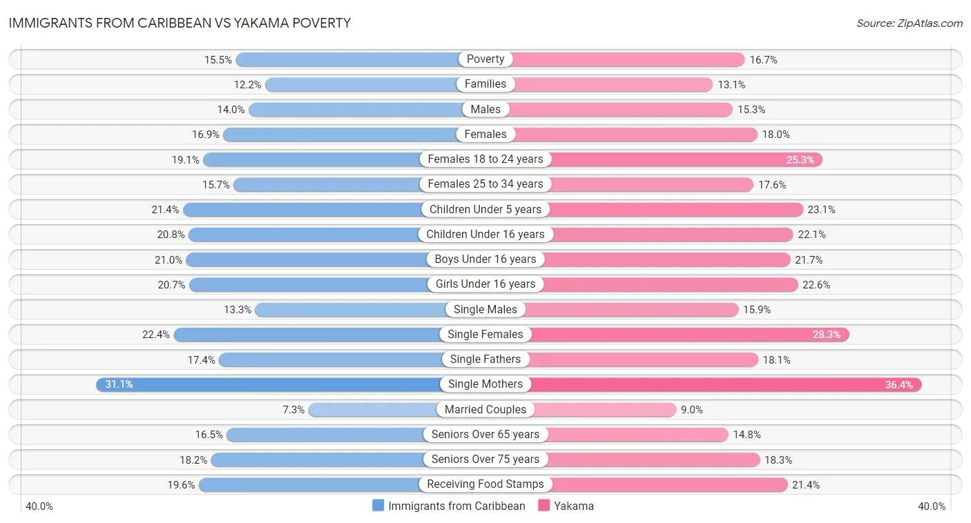 Immigrants from Caribbean vs Yakama Poverty