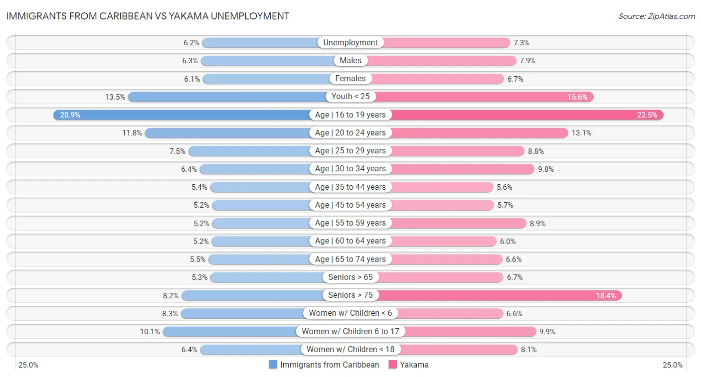 Immigrants from Caribbean vs Yakama Unemployment