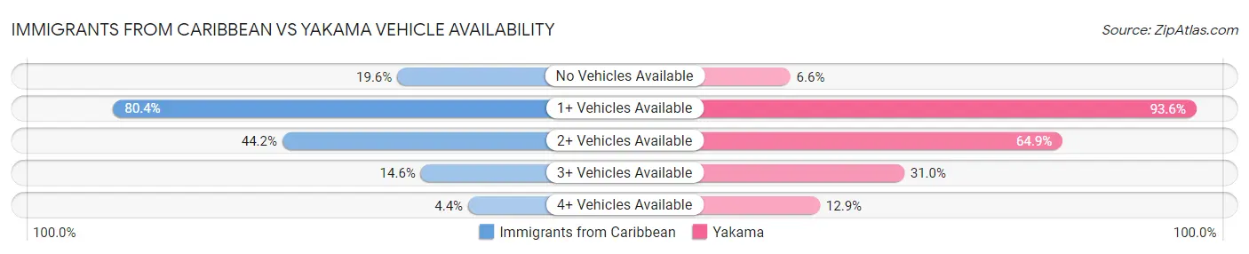 Immigrants from Caribbean vs Yakama Vehicle Availability
