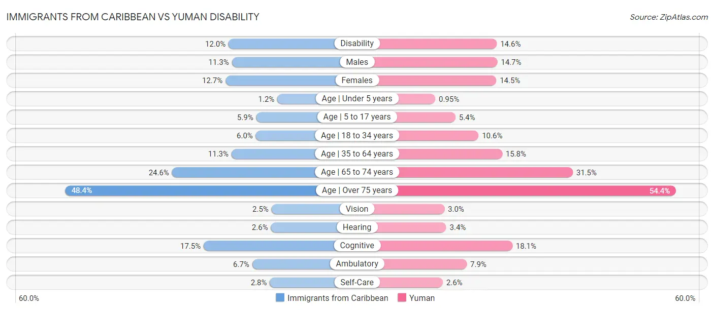Immigrants from Caribbean vs Yuman Disability