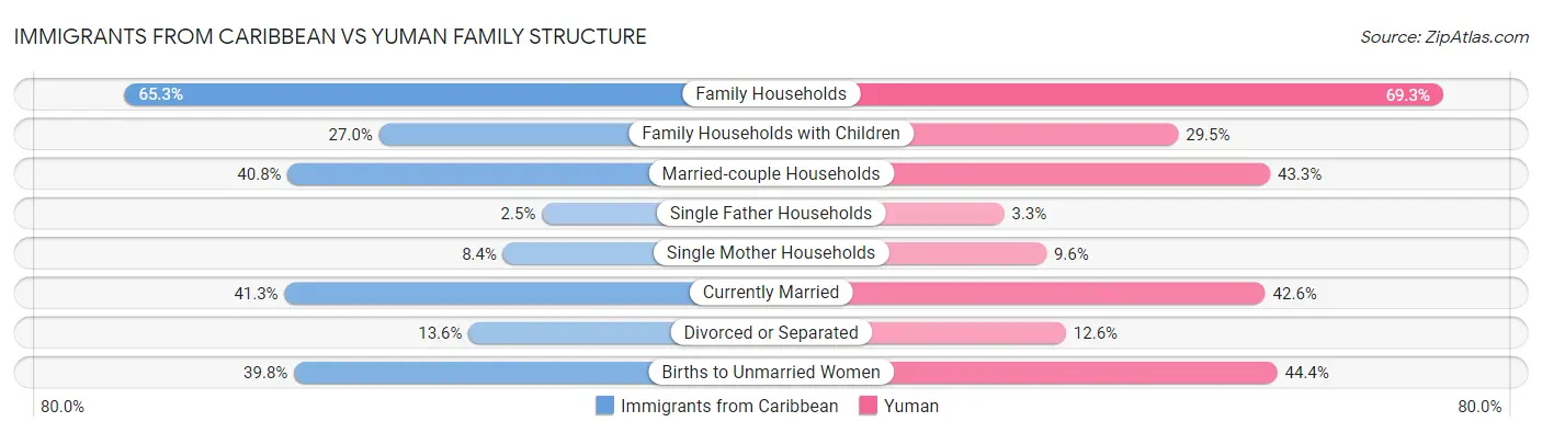 Immigrants from Caribbean vs Yuman Family Structure