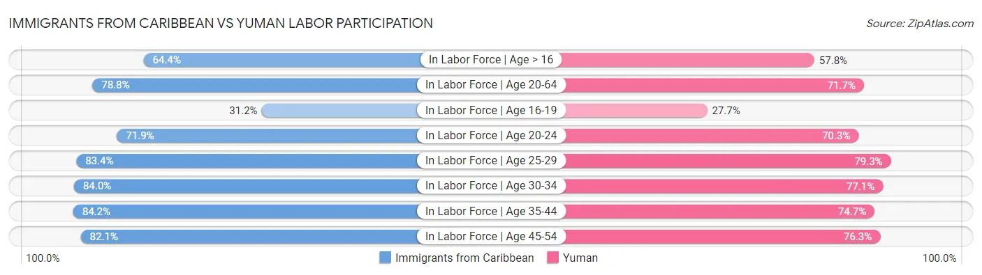 Immigrants from Caribbean vs Yuman Labor Participation