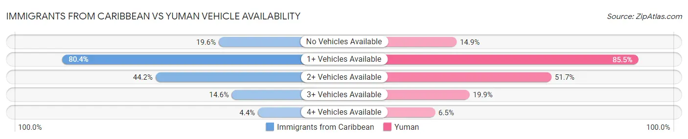 Immigrants from Caribbean vs Yuman Vehicle Availability