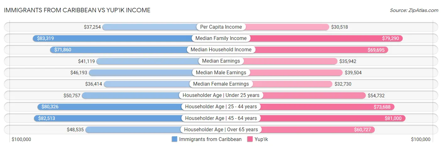 Immigrants from Caribbean vs Yup'ik Income
