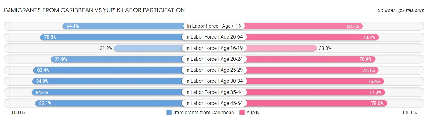 Immigrants from Caribbean vs Yup'ik Labor Participation