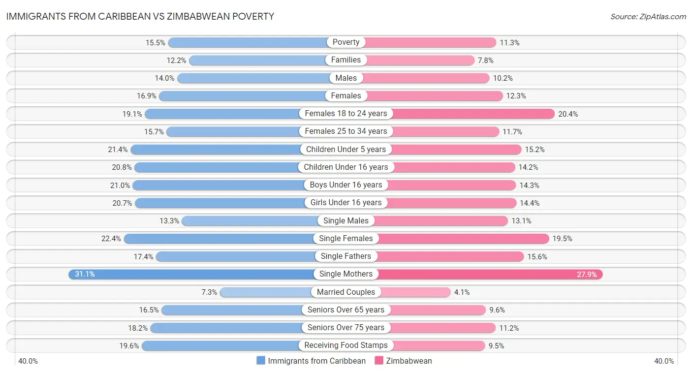 Immigrants from Caribbean vs Zimbabwean Poverty