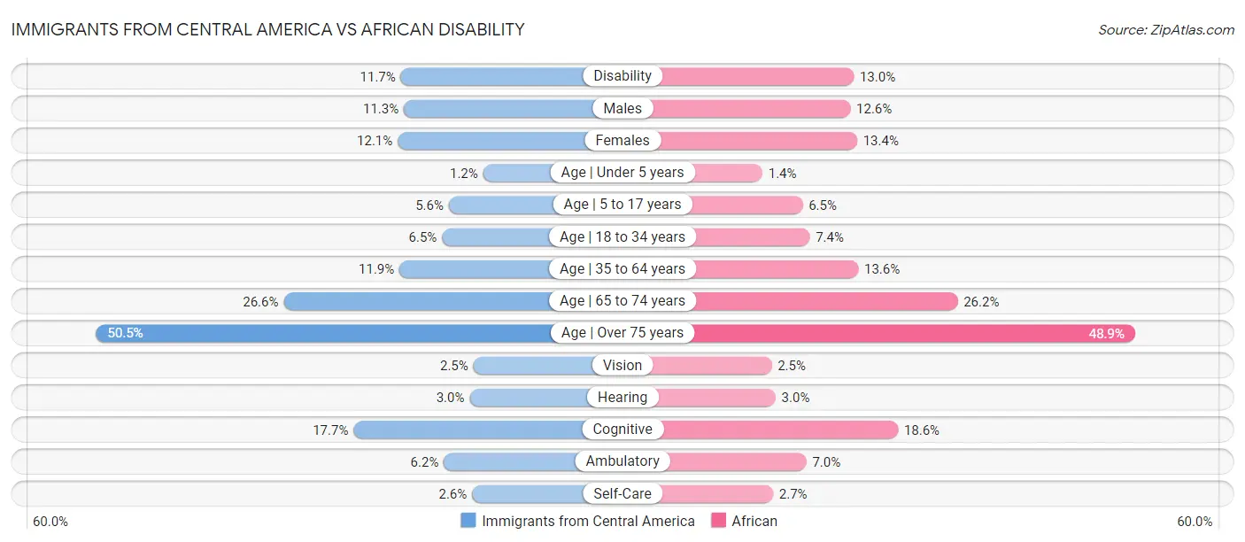 Immigrants from Central America vs African Disability