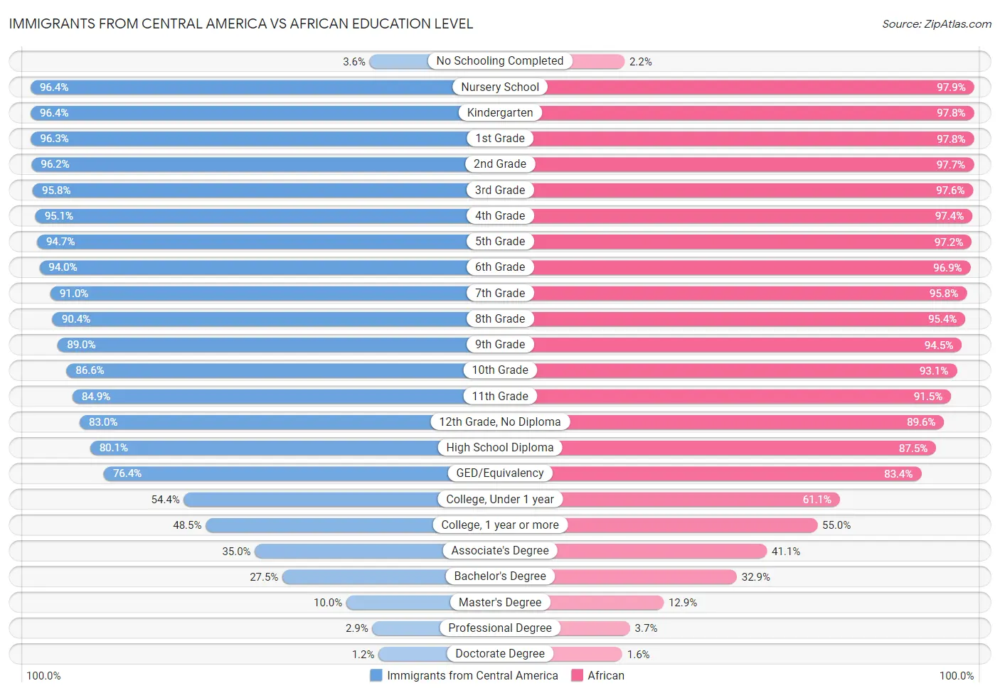 Immigrants from Central America vs African Education Level