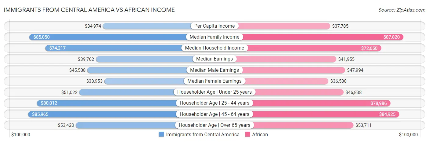 Immigrants from Central America vs African Income