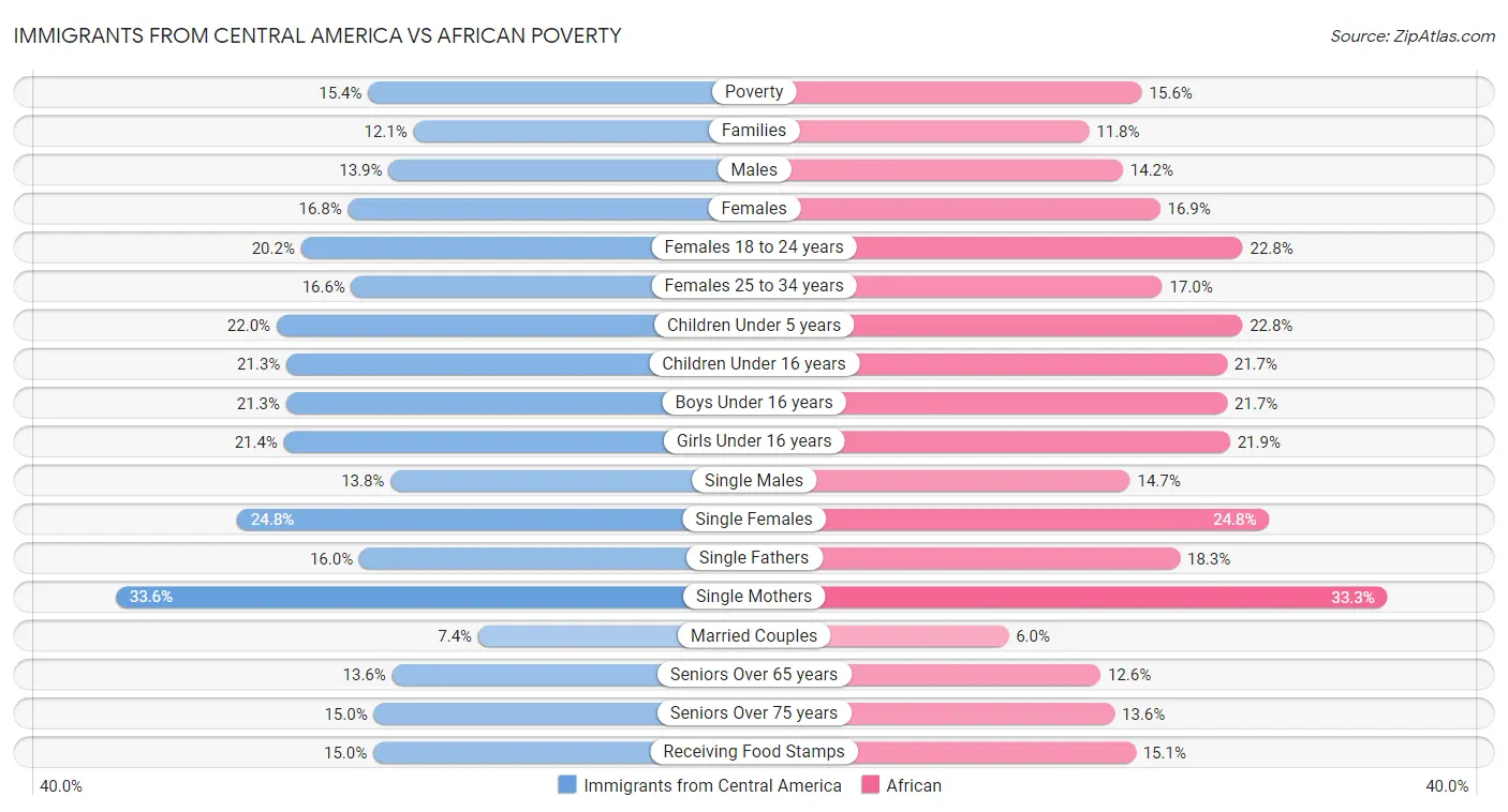 Immigrants from Central America vs African Poverty