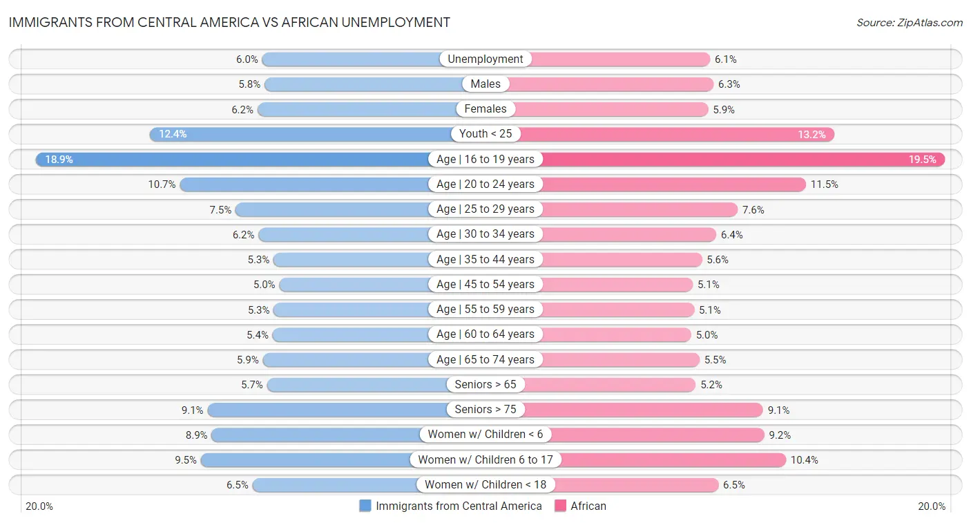 Immigrants from Central America vs African Unemployment