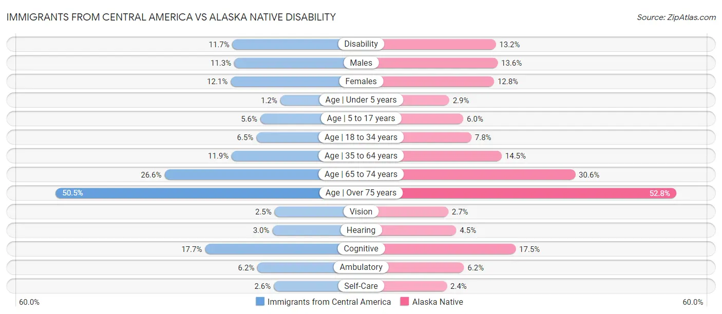 Immigrants from Central America vs Alaska Native Disability