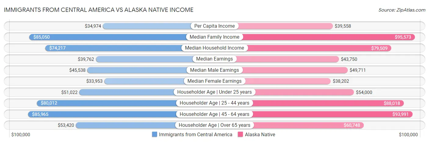 Immigrants from Central America vs Alaska Native Income