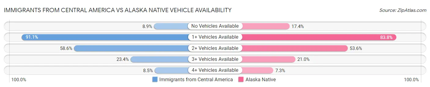 Immigrants from Central America vs Alaska Native Vehicle Availability