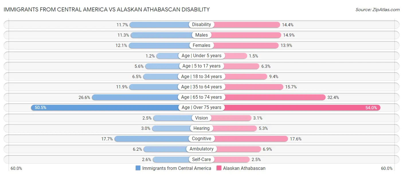 Immigrants from Central America vs Alaskan Athabascan Disability