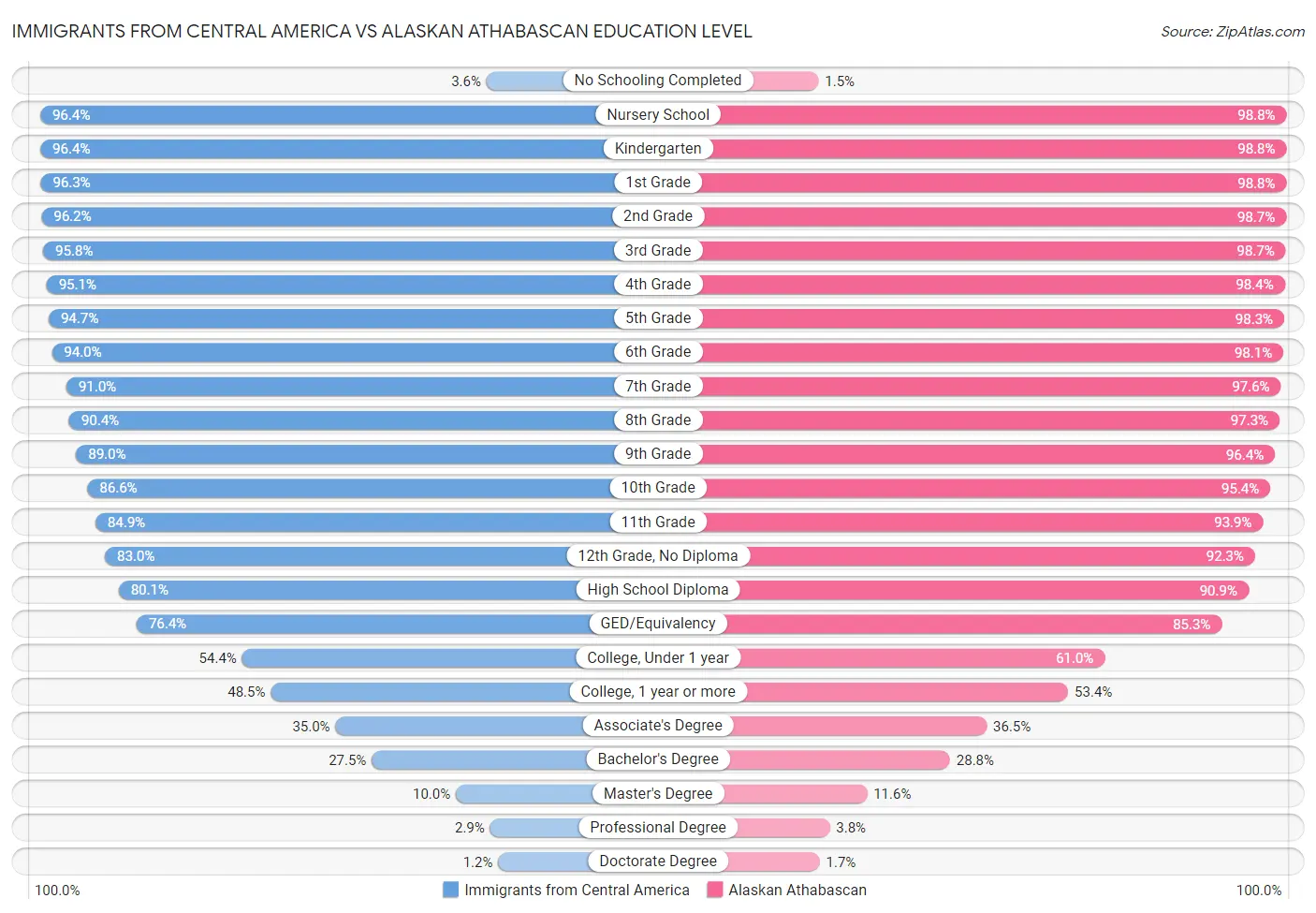 Immigrants from Central America vs Alaskan Athabascan Education Level