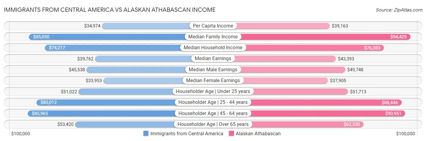 Immigrants from Central America vs Alaskan Athabascan Income