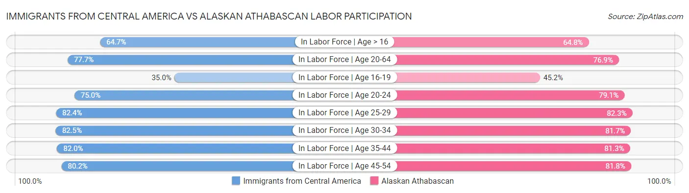Immigrants from Central America vs Alaskan Athabascan Labor Participation