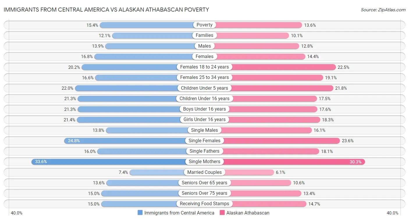 Immigrants from Central America vs Alaskan Athabascan Poverty
