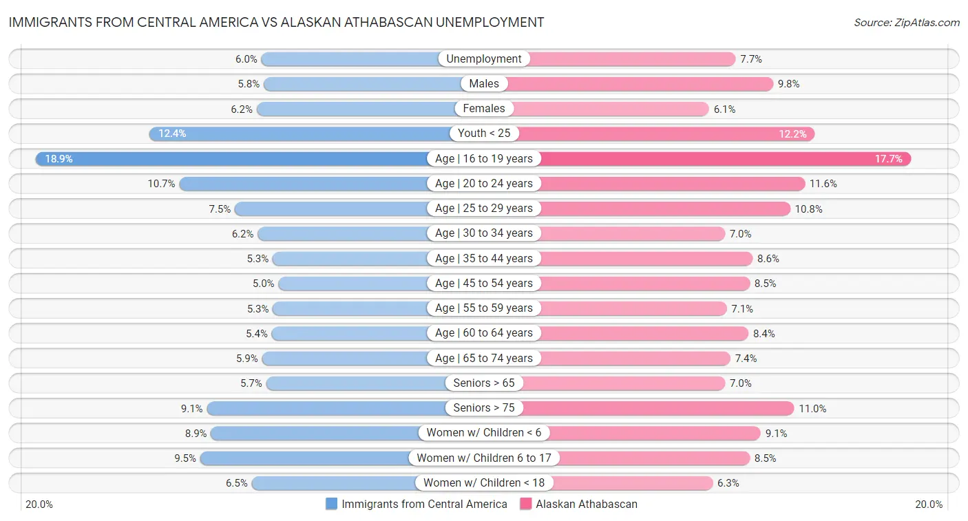 Immigrants from Central America vs Alaskan Athabascan Unemployment
