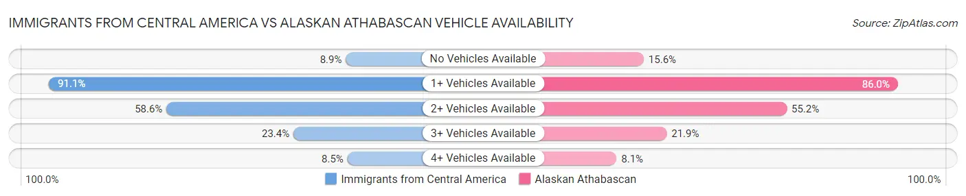 Immigrants from Central America vs Alaskan Athabascan Vehicle Availability