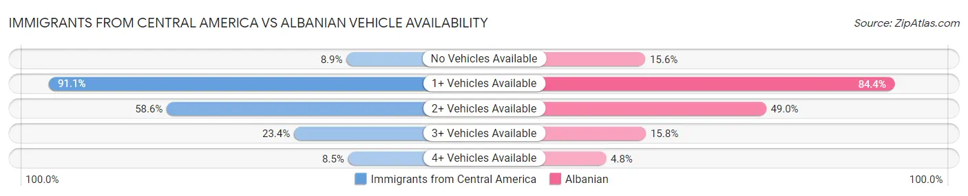 Immigrants from Central America vs Albanian Vehicle Availability