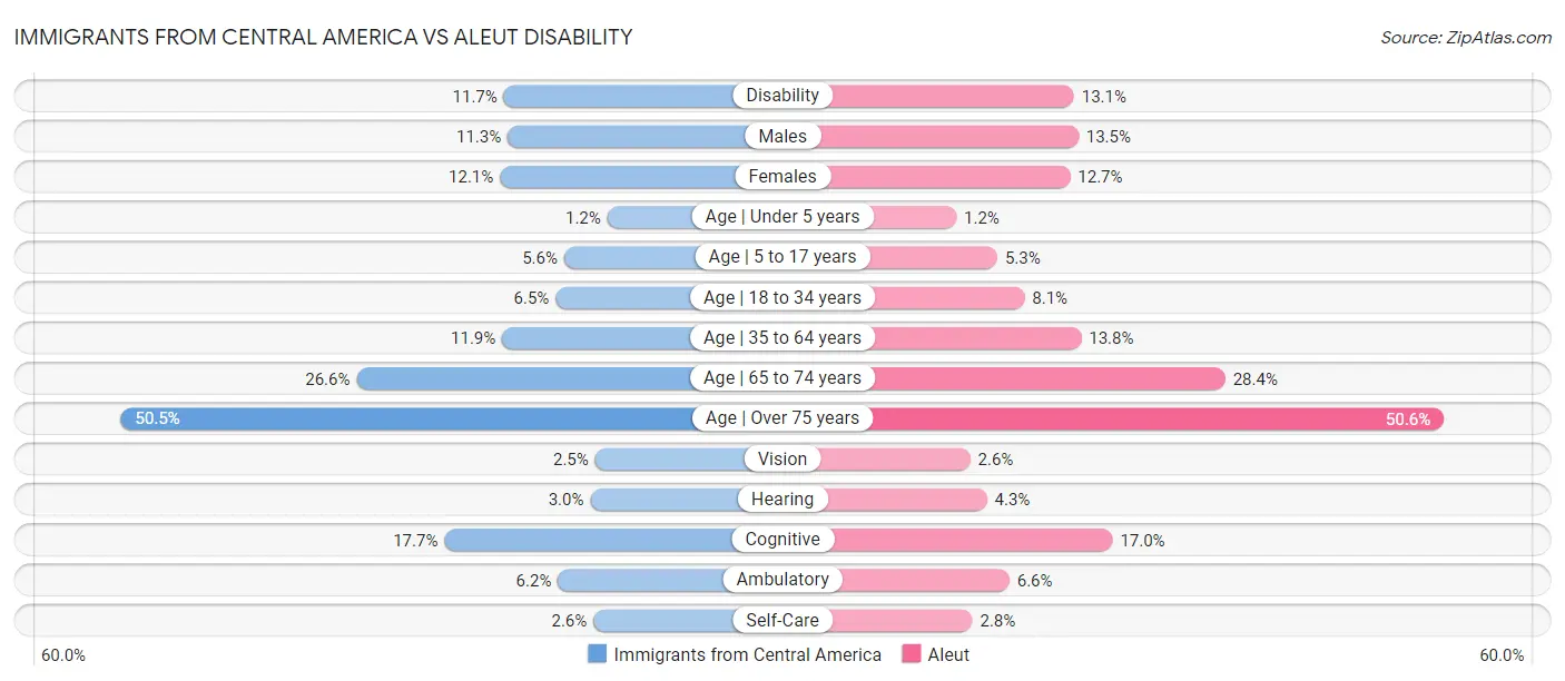 Immigrants from Central America vs Aleut Disability
